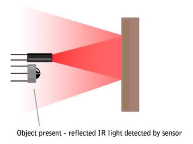 How the Infra-red sensor works to detect movement
